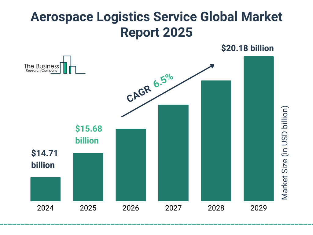 Aerospace Logistics Service Market Size and growth rate 2025 to 2029: Graph