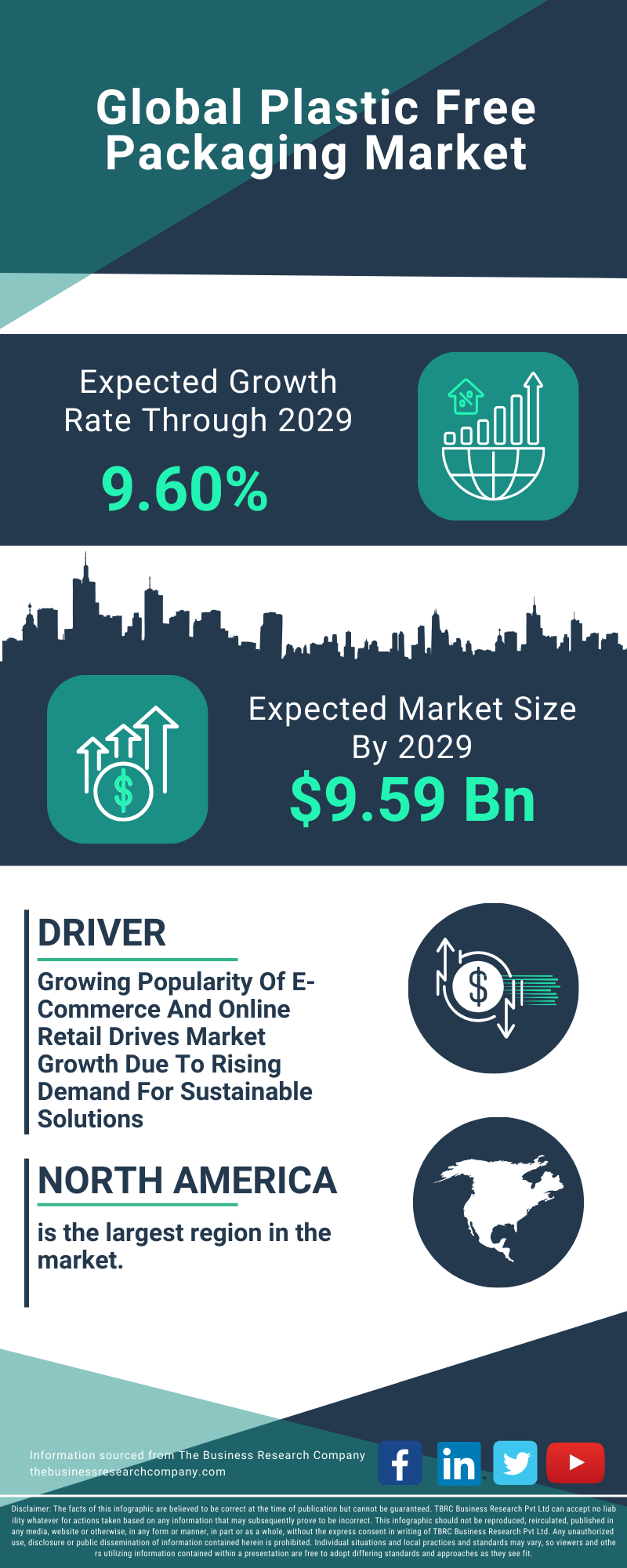 Plastic Free Packaging Global Market Report 2025